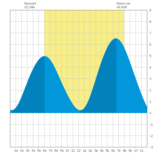 Garden State Parkway Bridge tide chart for Tuesday, August 9, 2022