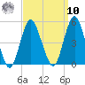 Garden State Parkway Bridge tide chart for Saturday, September 10, 2022