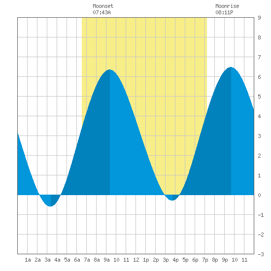Garden State Parkway Bridge tide chart for Sunday, September 11, 2022