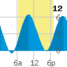 Garden State Parkway Bridge tide chart for Monday, September 12, 2022