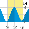 Garden State Parkway Bridge tide chart for Wednesday, September 14, 2022