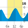 Garden State Parkway Bridge tide chart for Friday, September 16, 2022