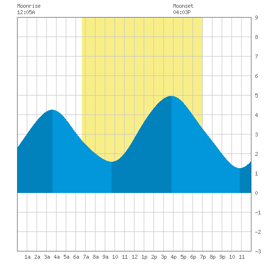 Garden State Parkway Bridge tide chart for Monday, September 19, 2022