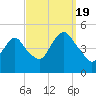 Garden State Parkway Bridge tide chart for Monday, September 19, 2022
