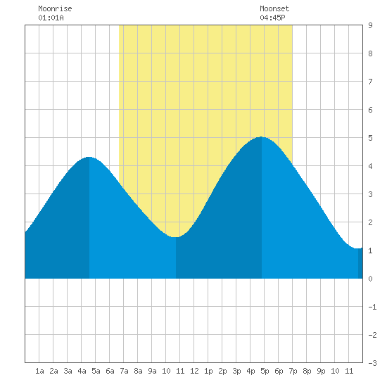 Garden State Parkway Bridge tide chart for Tuesday, September 20, 2022