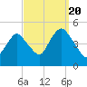 Garden State Parkway Bridge tide chart for Tuesday, September 20, 2022