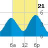 Garden State Parkway Bridge tide chart for Wednesday, September 21, 2022