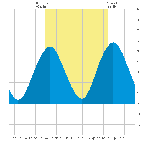 Garden State Parkway Bridge tide chart for Saturday, September 24, 2022
