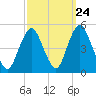 Garden State Parkway Bridge tide chart for Saturday, September 24, 2022