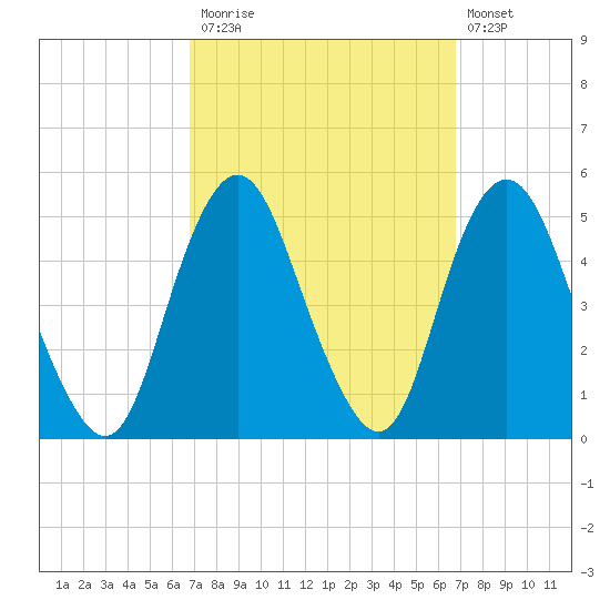 Garden State Parkway Bridge tide chart for Monday, September 26, 2022