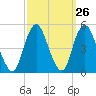 Garden State Parkway Bridge tide chart for Monday, September 26, 2022