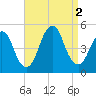 Garden State Parkway Bridge tide chart for Friday, September 2, 2022