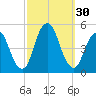 Garden State Parkway Bridge tide chart for Friday, September 30, 2022