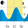 Garden State Parkway Bridge tide chart for Saturday, September 3, 2022