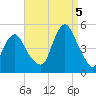 Garden State Parkway Bridge tide chart for Monday, September 5, 2022