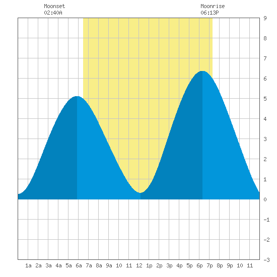 Garden State Parkway Bridge tide chart for Wednesday, September 7, 2022