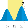 Garden State Parkway Bridge tide chart for Wednesday, September 7, 2022
