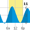 Garden State Parkway Bridge tide chart for Tuesday, October 11, 2022