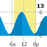 Garden State Parkway Bridge tide chart for Thursday, October 13, 2022
