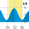Garden State Parkway Bridge tide chart for Friday, October 14, 2022