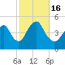Garden State Parkway Bridge tide chart for Sunday, October 16, 2022