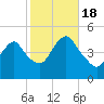 Garden State Parkway Bridge tide chart for Tuesday, October 18, 2022