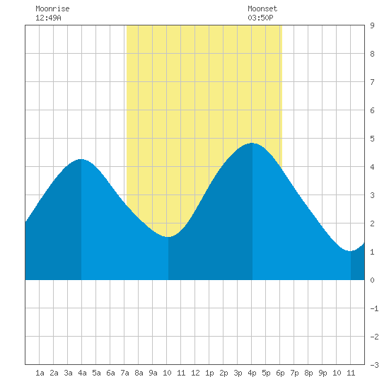 Garden State Parkway Bridge tide chart for Wednesday, October 19, 2022