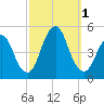 Garden State Parkway Bridge tide chart for Saturday, October 1, 2022