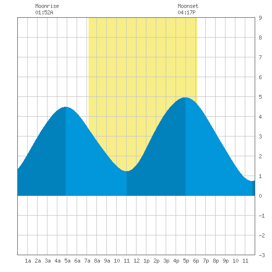Garden State Parkway Bridge tide chart for Thursday, October 20, 2022