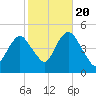 Garden State Parkway Bridge tide chart for Thursday, October 20, 2022