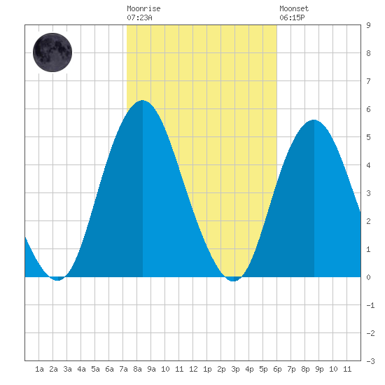 Garden State Parkway Bridge tide chart for Tuesday, October 25, 2022