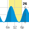 Garden State Parkway Bridge tide chart for Wednesday, October 26, 2022
