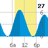 Garden State Parkway Bridge tide chart for Thursday, October 27, 2022