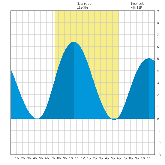 Garden State Parkway Bridge tide chart for Friday, October 28, 2022