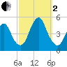 Garden State Parkway Bridge tide chart for Sunday, October 2, 2022