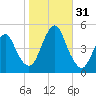 Garden State Parkway Bridge tide chart for Monday, October 31, 2022