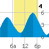 Garden State Parkway Bridge tide chart for Tuesday, October 4, 2022