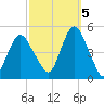 Garden State Parkway Bridge tide chart for Wednesday, October 5, 2022