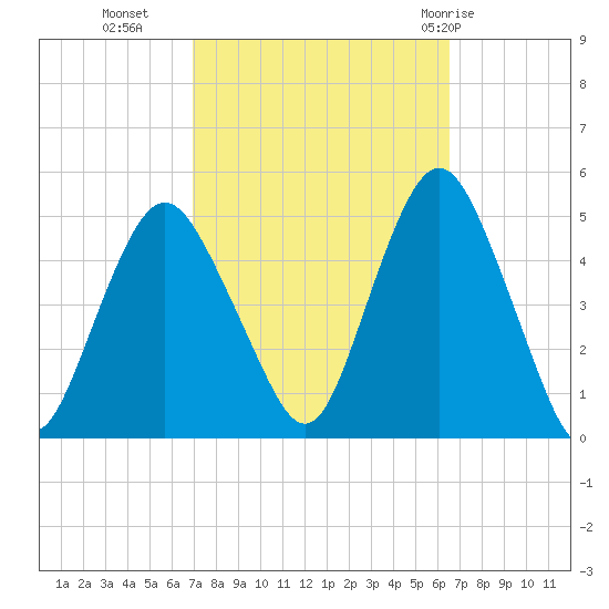 Garden State Parkway Bridge tide chart for Thursday, October 6, 2022