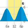 Garden State Parkway Bridge tide chart for Thursday, October 6, 2022