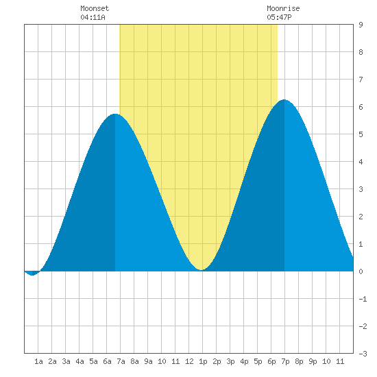 Garden State Parkway Bridge tide chart for Friday, October 7, 2022