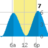 Garden State Parkway Bridge tide chart for Friday, October 7, 2022