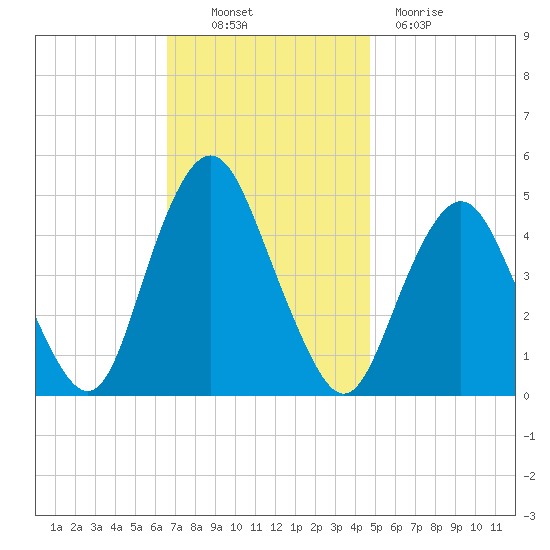 Garden State Parkway Bridge tide chart for Thursday, November 10, 2022
