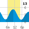 Garden State Parkway Bridge tide chart for Sunday, November 13, 2022