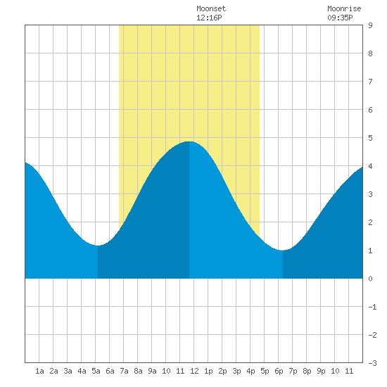 Garden State Parkway Bridge tide chart for Monday, November 14, 2022