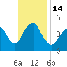 Garden State Parkway Bridge tide chart for Monday, November 14, 2022