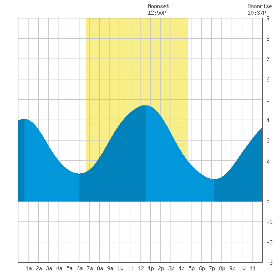 Garden State Parkway Bridge tide chart for Tuesday, November 15, 2022