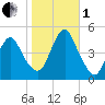 Garden State Parkway Bridge tide chart for Tuesday, November 1, 2022