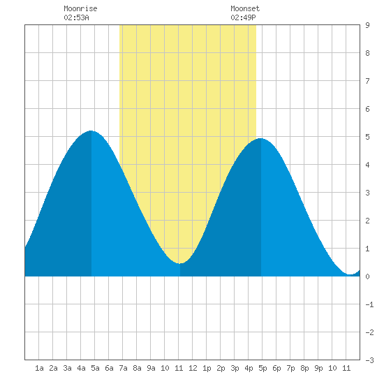 Garden State Parkway Bridge tide chart for Sunday, November 20, 2022