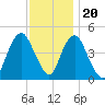 Garden State Parkway Bridge tide chart for Sunday, November 20, 2022